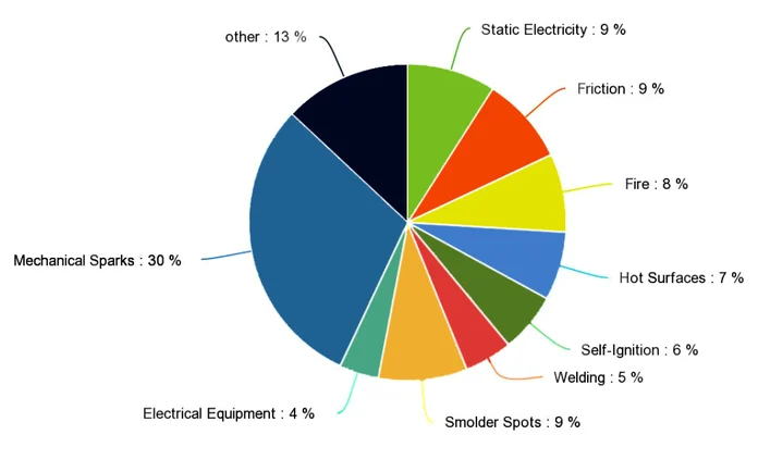 Ignition Sources