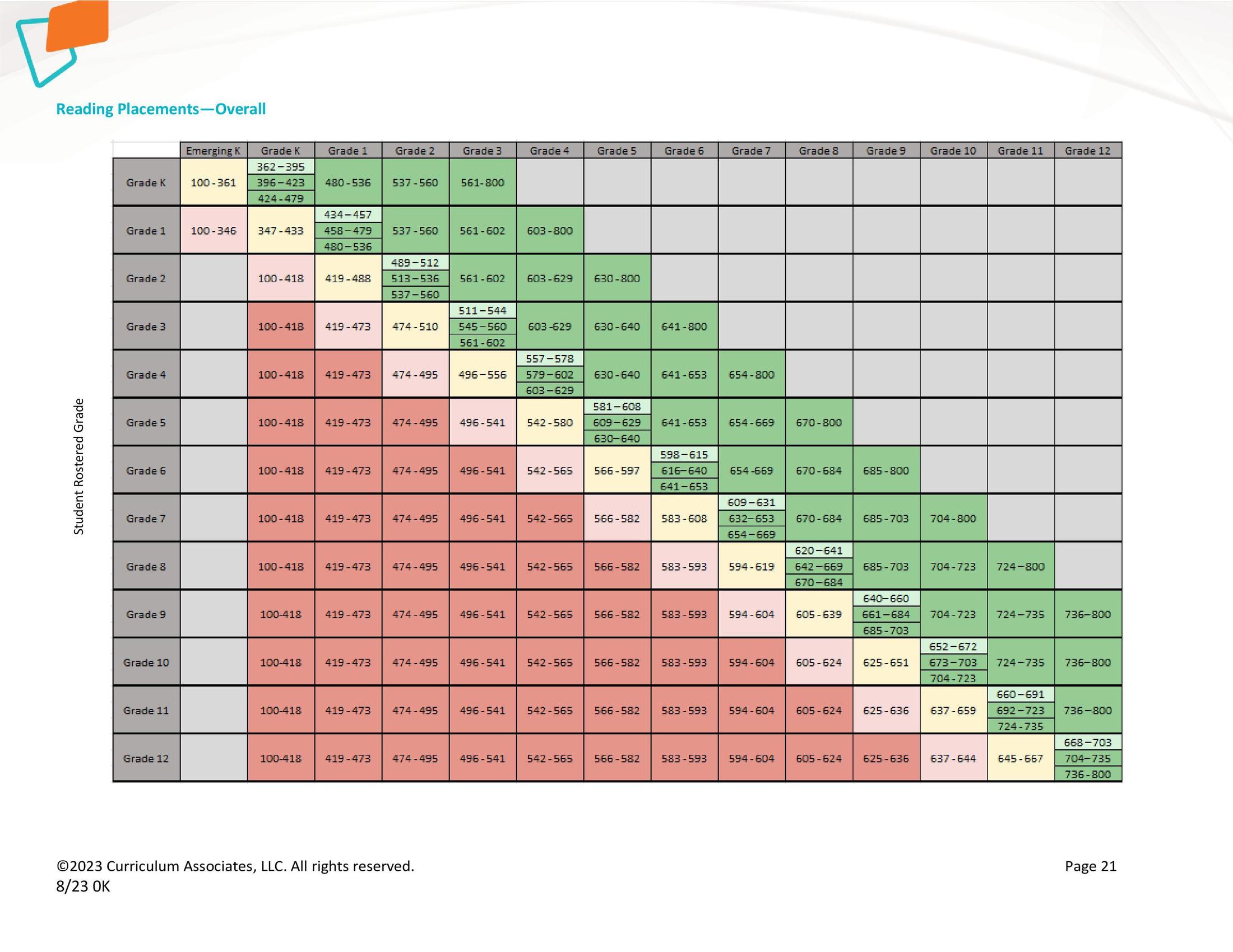 Diagnostic Score