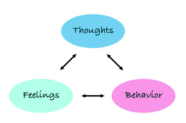 Thoughts, Behaviours, And Emotions